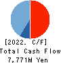 CERESPO CO.,LTD. Cash Flow Statement 2022年3月期