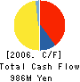MORISHITA CO.,LTD. Cash Flow Statement 2006年3月期