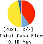 Meiko Electronics Co.,Ltd. Cash Flow Statement 2021年3月期