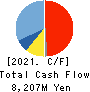 Sintokogio,Ltd. Cash Flow Statement 2021年3月期