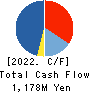 Satoh&Co.,Ltd. Cash Flow Statement 2022年Mar期 Satoh&Co.,Ltd. Cash Flow Statement 2022年3月期
