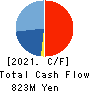 SANYU CONSTRUCTION CO.,LTD. Cash Flow Statement 2021年3月期