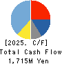 HARADA INDUSTRY CO.,LTD. Cash Flow Statement 2025年Mar期 HARADA INDUSTRY CO.,LTD. Cash Flow Statement 2025年3月期