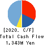 MONEY PARTNERS GROUP CO.,LTD. Cash Flow Statement 2020年3月期