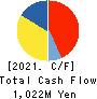 OOMITSU CO.,LTD. Cash Flow Statement 2021年5月期