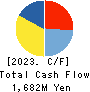 Oricon Inc. Cash Flow Statement 2023年3月期