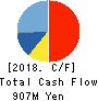 TOKAI ELECTRONICS CO.,LTD. Cash Flow Statement 2018年3月期