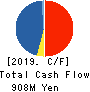 SUGITA ACE CO.,LTD. Cash Flow Statement 2019年3月期
