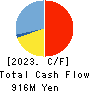 ONE CAREER Inc. Cash Flow Statement 2023年12月期