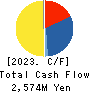 ASNOVA Co.,Ltd. Cash Flow Statement 2023年3月期