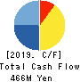 TAC CO.,LTD. Cash Flow Statement 2019年3月期
