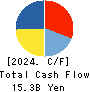 dip Corporation Cash Flow Statement 2024年2月期