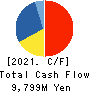 Net One Systems Co.,Ltd. Cash Flow Statement 2021年3月期