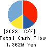Izu Shaboten Resort Co.,Ltd Cash Flow Statement 2023年3月期