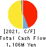 Gunosy Inc. Cash Flow Statement 2021年5月期