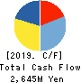 DAISHINKU CORP. Cash Flow Statement 2019年3月期