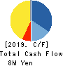 Beat Holdings Limited Cash Flow Statement 2019年12月期
