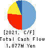 The Takigami Steel Construction Co.,Ltd. Cash Flow Statement 2021年Mar期 The Takigami Steel Construction Co.,Ltd. Cash Flow Statement 2021年3月期