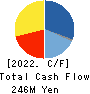 PLATZ Co.,Ltd. Cash Flow Statement 2022年6月期