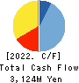 Fudo Tetra Corporation Cash Flow Statement 2022年3月期