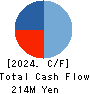 WAKAMOTO PHARMACEUTICAL CO.,LTD. Cash Flow Statement 2024年Mar期 WAKAMOTO PHARMACEUTICAL CO.,LTD. Cash Flow Statement 2024年3月期