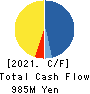 FUJI P.S CORPORATION Cash Flow Statement 2021年Mar期 FUJI P.S CORPORATION Cash Flow Statement 2021年3月期