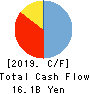 MTG Co.,Ltd. Cash Flow Statement 2019年9月期