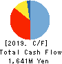 Nuts Inc. Cash Flow Statement 2019年3月期