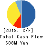 Living Platform,Ltd. Cash Flow Statement 2018年3月期