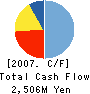 OPEN INTERFACE,INC. Cash Flow Statement 2007年3月期