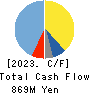 J ESCOM HOLDINGS,INC. Cash Flow Statement 2023年3月期