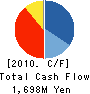 C&I Holdings Co., Ltd. Cash Flow Statement 2010年12月期