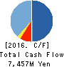 SanBio Company Limited Cash Flow Statement 2016年Jan期 SanBio Company Limited Cash Flow Statement 2016年1月期