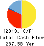 The Iyo Bank, Ltd. Cash Flow Statement 2019年3月期