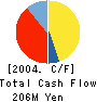 Soliste Corporation Cash Flow Statement 2004年3月期