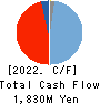 Oncolys BioPharma Inc. Cash Flow Statement 2022年12月期