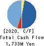 JICHODO Co.,Ltd. Cash Flow Statement 2020年6月期