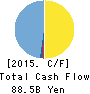 THE MINATO BANK, LTD. Cash Flow Statement 2015年3月期