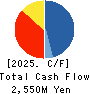 DATA HORIZON CO.,LTD. Cash Flow Statement 2025年Mar期 DATA HORIZON CO.,LTD. Cash Flow Statement 2025年3月期