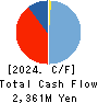 PROPERST CO.,LTD. Cash Flow Statement 2024年May期 PROPERST CO.,LTD. Cash Flow Statement 2024年5月期