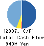 AQ INTERACTIVE INC. Cash Flow Statement 2007年3月期