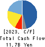 RORZE CORPORATION Cash Flow Statement 2023年Feb期 RORZE CORPORATION Cash Flow Statement 2023年2月期