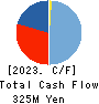 Palma Co.,Ltd. Cash Flow Statement 2023年9月期