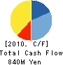 Don Co., Ltd. Cash Flow Statement 2010年2月期