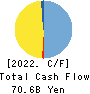 THE BANK OF SAGA LTD. Cash Flow Statement 2022年3月期