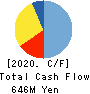 MARCHE CORPORATION Cash Flow Statement 2020年3月期