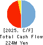 Copa Corporation Inc. Cash Flow Statement 2025年Feb期 Copa Corporation Inc. Cash Flow Statement 2025年2月期