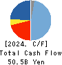SHIMIZU CORPORATION Cash Flow Statement 2024年3月期
