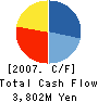 PROJE Holdings Co., Ltd. Cash Flow Statement 2007年2月期