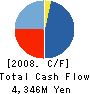 Daiwa SMBC Capital Co., Ltd. Cash Flow Statement 2008年3月期